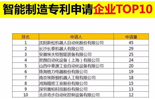 直擊東北經(jīng)濟(jì)l 智能制造專利申請企業(yè)榜 第一名：沈陽新松機(jī)器人